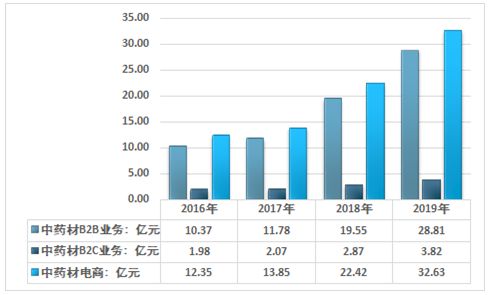 2021 2027年中国中药电商行业发展现状分析及未来前景分析报告