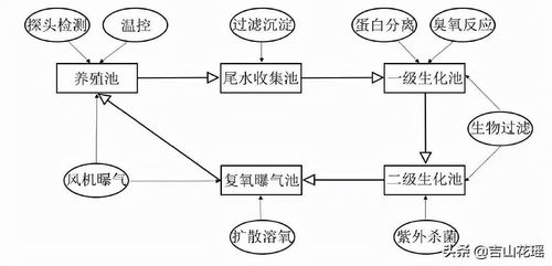 基金项目 工厂化循环水系统在大口黑鲈养殖中的应用