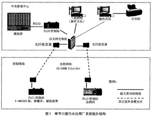 论基于plc的dcs控制系统在污水处理厂中的应用
