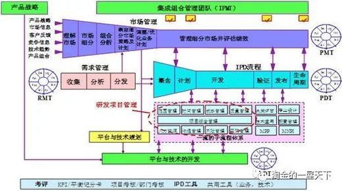 产品研发管理 打通市场到研发的ipd体系