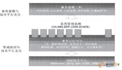 基于业务平台的中小企业ERP系统开发
