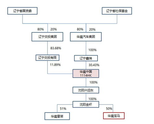 华晨债券持有人诘问 aaa级国企债券,竟处心积虑 恶意违约