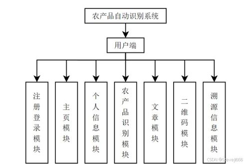 农产品自动识别系统 java springboot ssm vue maven 二维码溯源 识别农作物cnn模型pytorch框架