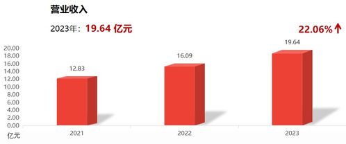 一张图看懂洛凯股份2023年年报