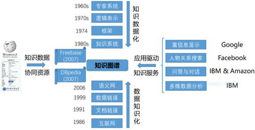 知识图谱的发展历史