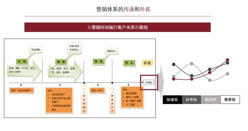 营销体系及产品认知提升 上 B2C系统开发